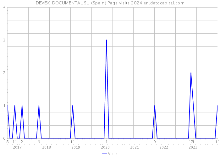 DEVEXI DOCUMENTAL SL. (Spain) Page visits 2024 