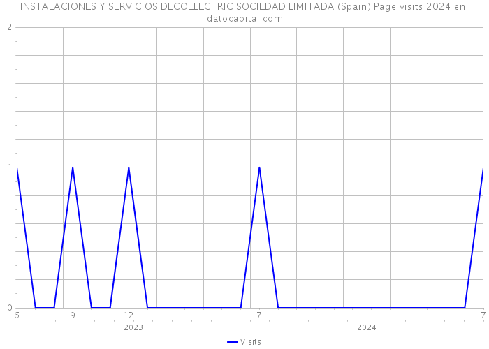 INSTALACIONES Y SERVICIOS DECOELECTRIC SOCIEDAD LIMITADA (Spain) Page visits 2024 