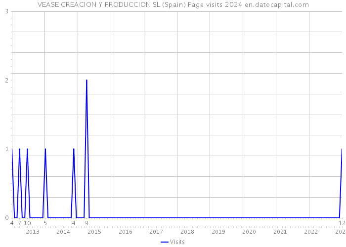 VEASE CREACION Y PRODUCCION SL (Spain) Page visits 2024 