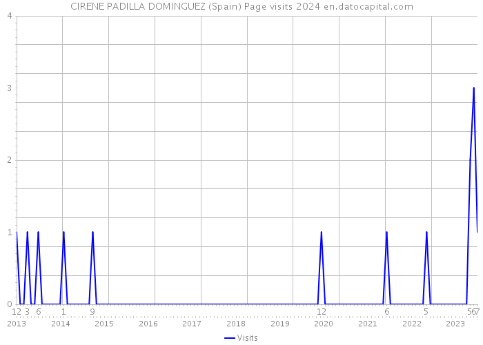 CIRENE PADILLA DOMINGUEZ (Spain) Page visits 2024 