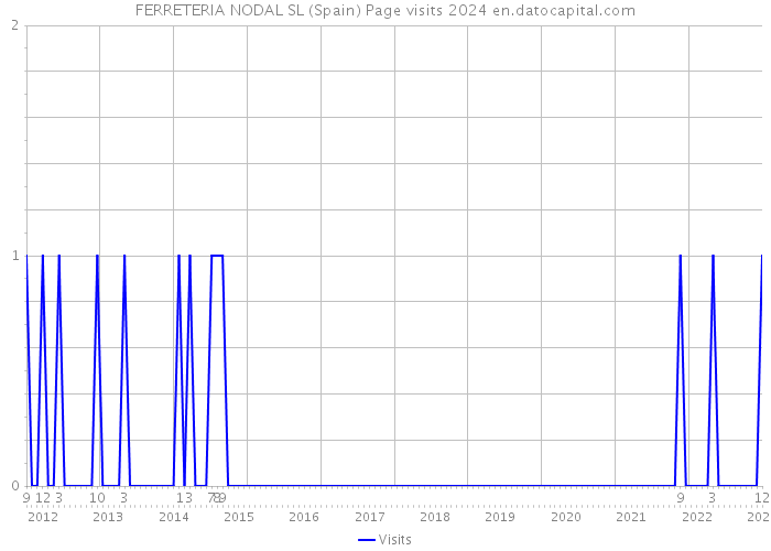 FERRETERIA NODAL SL (Spain) Page visits 2024 