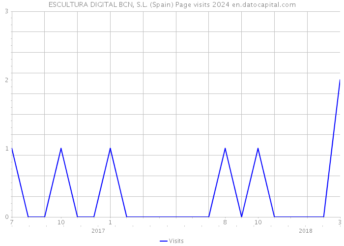 ESCULTURA DIGITAL BCN, S.L. (Spain) Page visits 2024 