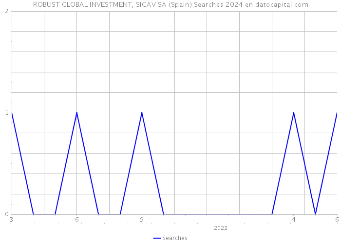 ROBUST GLOBAL INVESTMENT, SICAV SA (Spain) Searches 2024 