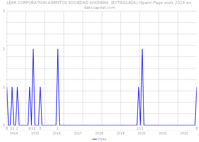 LEAR CORPORATION ASIENTOS SOCIEDAD ANONIMA. (EXTINGUIDA) (Spain) Page visits 2024 