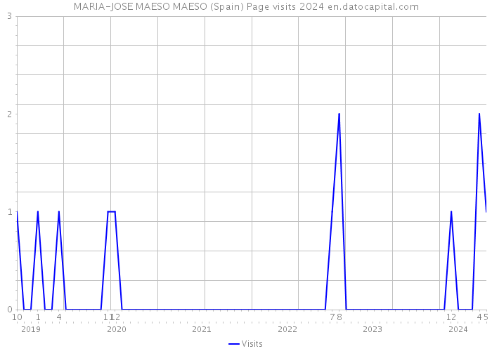 MARIA-JOSE MAESO MAESO (Spain) Page visits 2024 