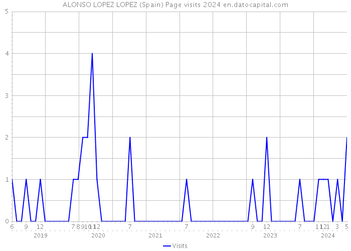 ALONSO LOPEZ LOPEZ (Spain) Page visits 2024 