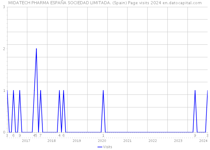 MIDATECH PHARMA ESPAÑA SOCIEDAD LIMITADA. (Spain) Page visits 2024 