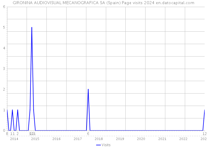 GIRONINA AUDIOVISUAL MECANOGRAFICA SA (Spain) Page visits 2024 