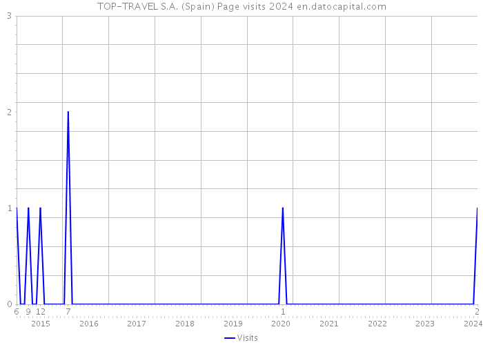 TOP-TRAVEL S.A. (Spain) Page visits 2024 