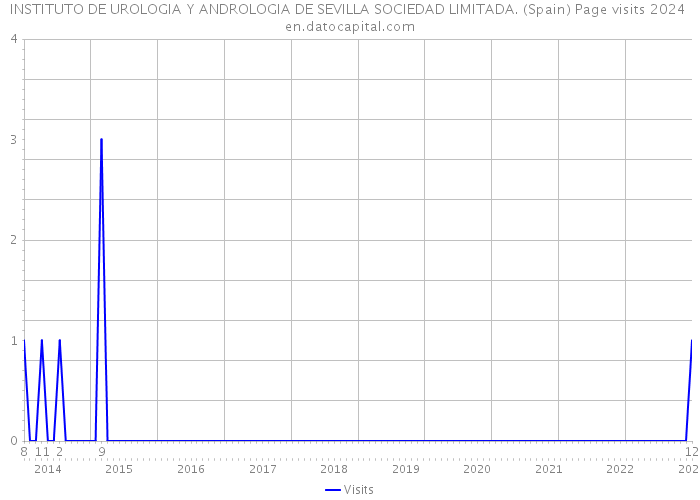 INSTITUTO DE UROLOGIA Y ANDROLOGIA DE SEVILLA SOCIEDAD LIMITADA. (Spain) Page visits 2024 