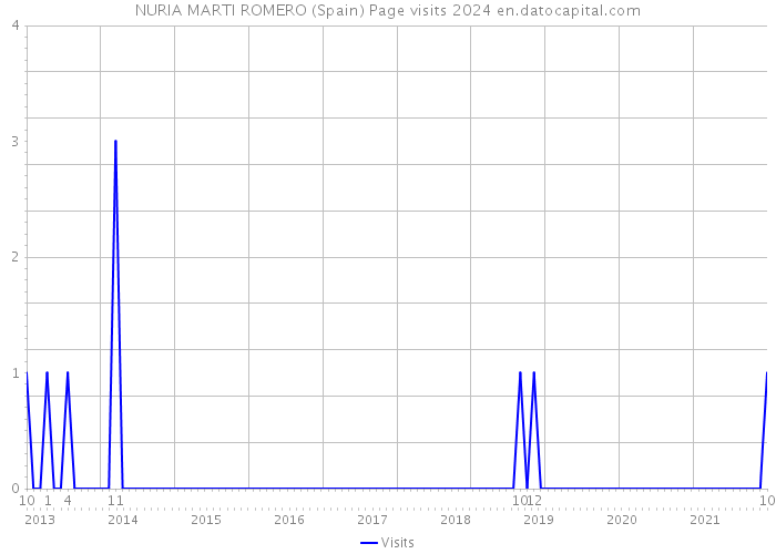 NURIA MARTI ROMERO (Spain) Page visits 2024 