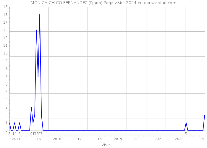 MONICA CHICO FERNANDEZ (Spain) Page visits 2024 