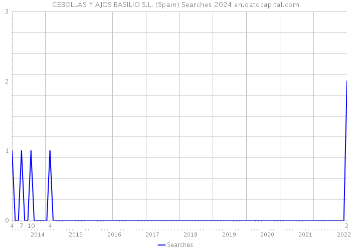 CEBOLLAS Y AJOS BASILIO S.L. (Spain) Searches 2024 