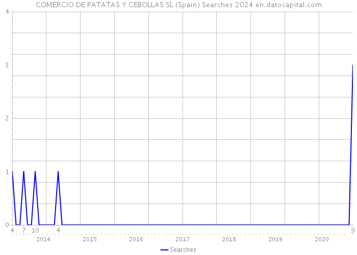 COMERCIO DE PATATAS Y CEBOLLAS SL (Spain) Searches 2024 