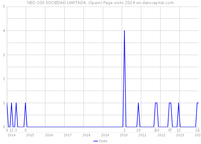 NEO 200 SOCIEDAD LIMITADA. (Spain) Page visits 2024 