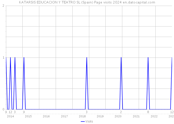 KATARSIS EDUCACION Y TEATRO SL (Spain) Page visits 2024 