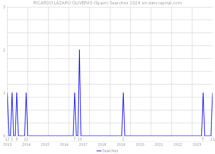 RICARDO LAZARO OLIVERAS (Spain) Searches 2024 