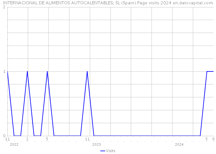 INTERNACIONAL DE ALIMENTOS AUTOCALENTABLES; SL (Spain) Page visits 2024 