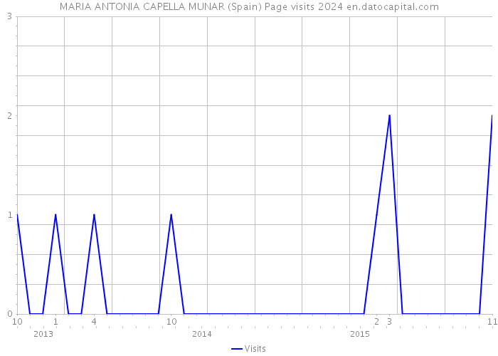 MARIA ANTONIA CAPELLA MUNAR (Spain) Page visits 2024 