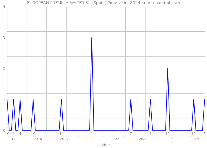 EUROPEAN PREMIUM WATER SL. (Spain) Page visits 2024 
