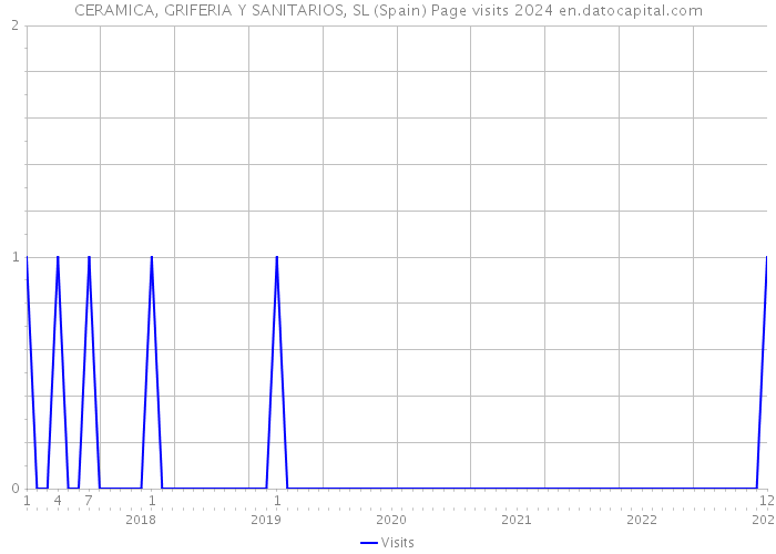 CERAMICA, GRIFERIA Y SANITARIOS, SL (Spain) Page visits 2024 
