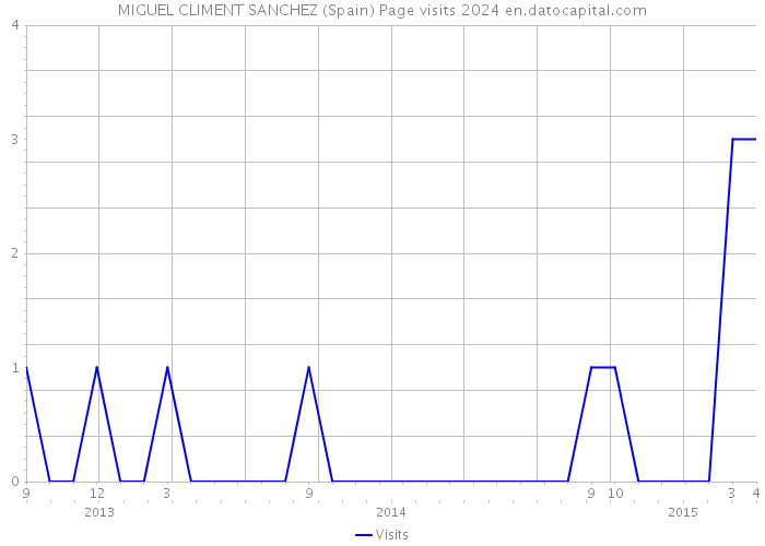 MIGUEL CLIMENT SANCHEZ (Spain) Page visits 2024 