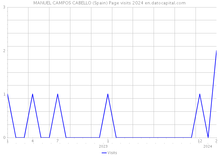MANUEL CAMPOS CABELLO (Spain) Page visits 2024 