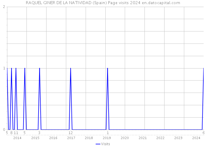 RAQUEL GINER DE LA NATIVIDAD (Spain) Page visits 2024 