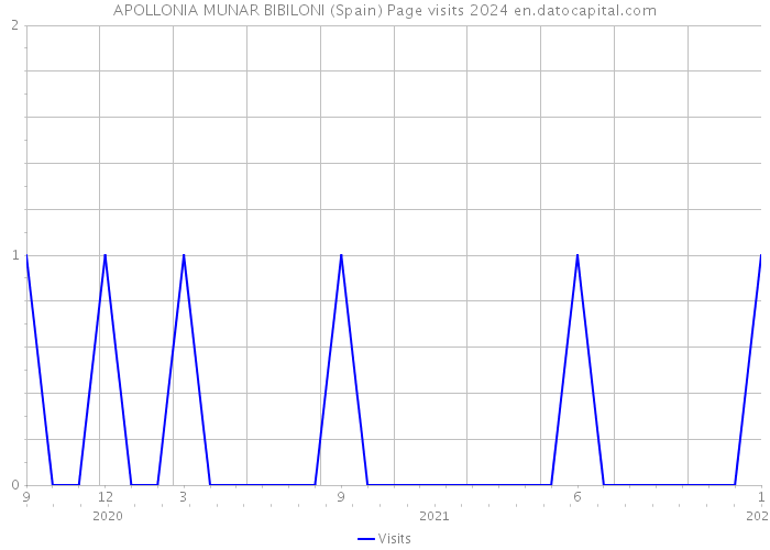 APOLLONIA MUNAR BIBILONI (Spain) Page visits 2024 