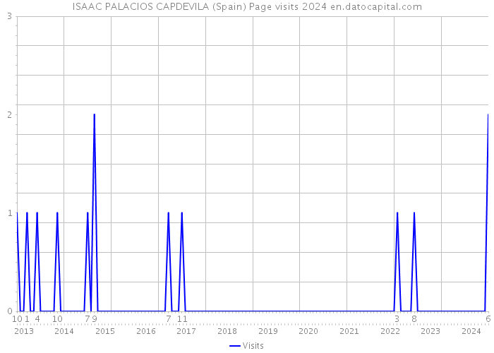 ISAAC PALACIOS CAPDEVILA (Spain) Page visits 2024 