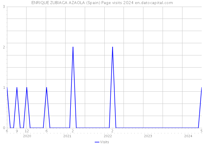 ENRIQUE ZUBIAGA AZAOLA (Spain) Page visits 2024 