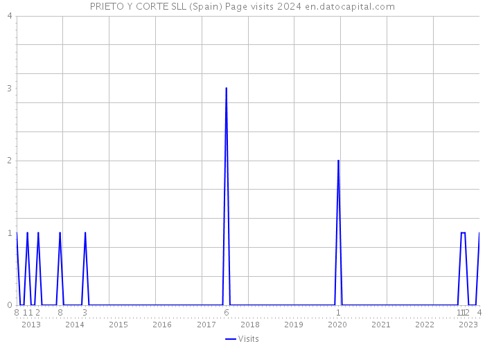 PRIETO Y CORTE SLL (Spain) Page visits 2024 