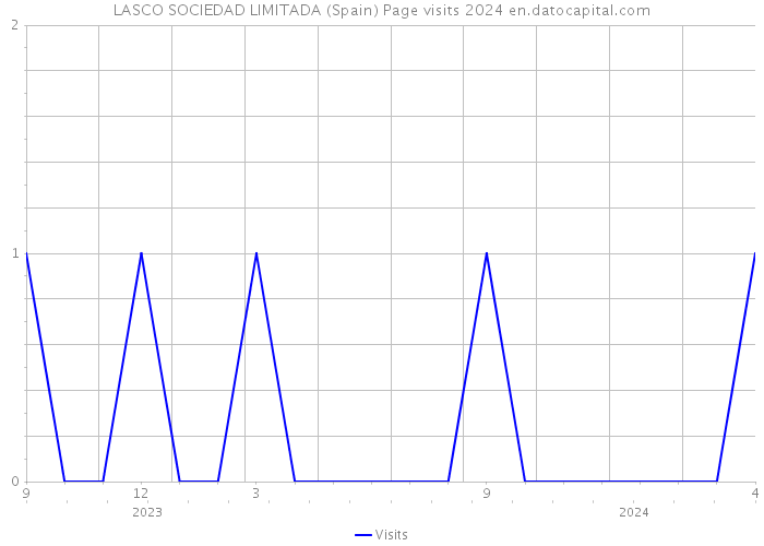 LASCO SOCIEDAD LIMITADA (Spain) Page visits 2024 