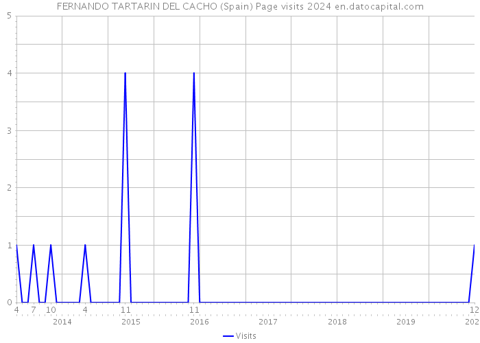 FERNANDO TARTARIN DEL CACHO (Spain) Page visits 2024 