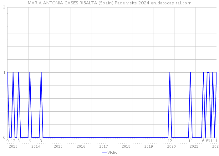 MARIA ANTONIA CASES RIBALTA (Spain) Page visits 2024 