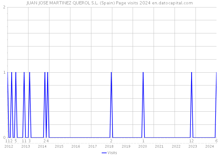 JUAN JOSE MARTINEZ QUEROL S.L. (Spain) Page visits 2024 