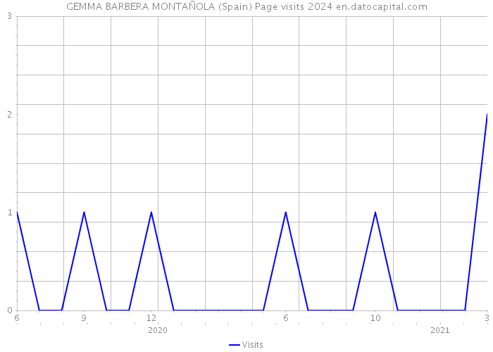 GEMMA BARBERA MONTAÑOLA (Spain) Page visits 2024 