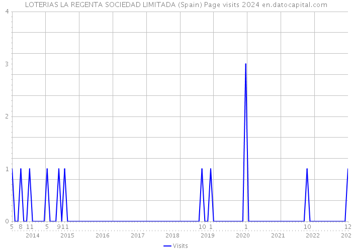 LOTERIAS LA REGENTA SOCIEDAD LIMITADA (Spain) Page visits 2024 