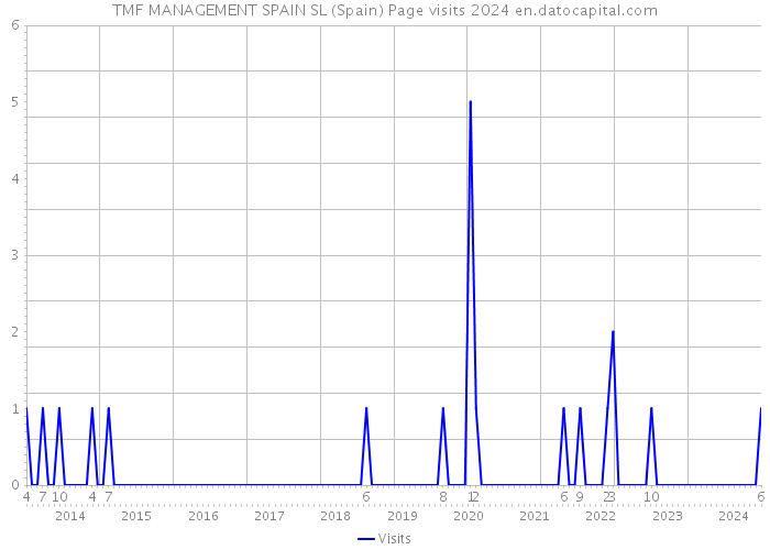 TMF MANAGEMENT SPAIN SL (Spain) Page visits 2024 