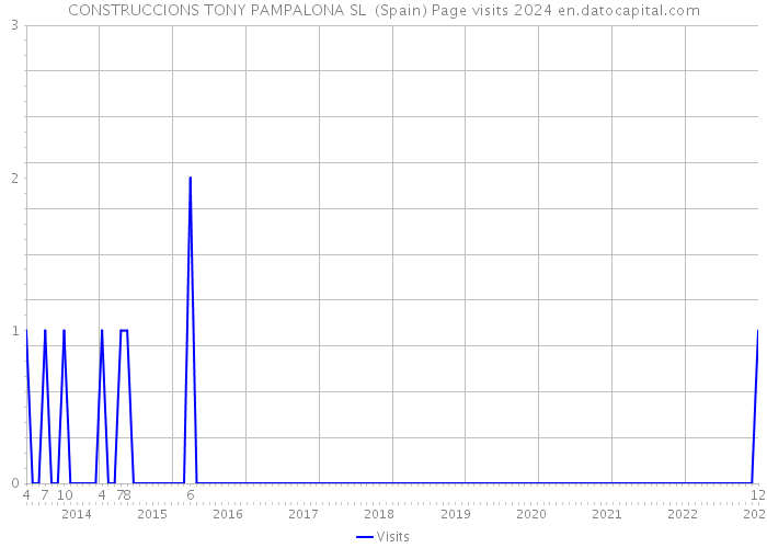 CONSTRUCCIONS TONY PAMPALONA SL (Spain) Page visits 2024 