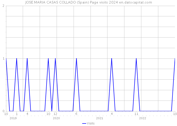 JOSE MARIA CASAS COLLADO (Spain) Page visits 2024 