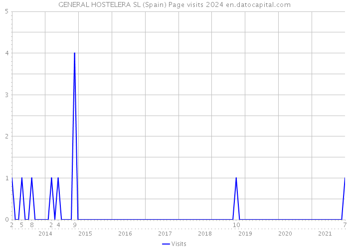 GENERAL HOSTELERA SL (Spain) Page visits 2024 