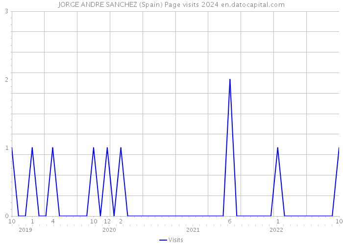 JORGE ANDRE SANCHEZ (Spain) Page visits 2024 