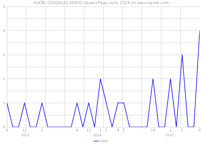ANGEL GONZALEZ ADRIO (Spain) Page visits 2024 
