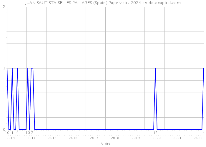JUAN BAUTISTA SELLES PALLARES (Spain) Page visits 2024 