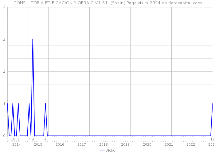 CONSULTORIA EDIFICACION Y OBRA CIVIL S.L. (Spain) Page visits 2024 