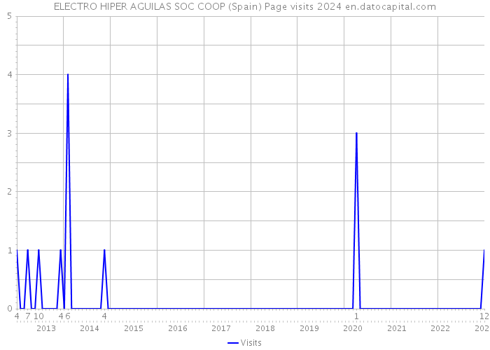 ELECTRO HIPER AGUILAS SOC COOP (Spain) Page visits 2024 
