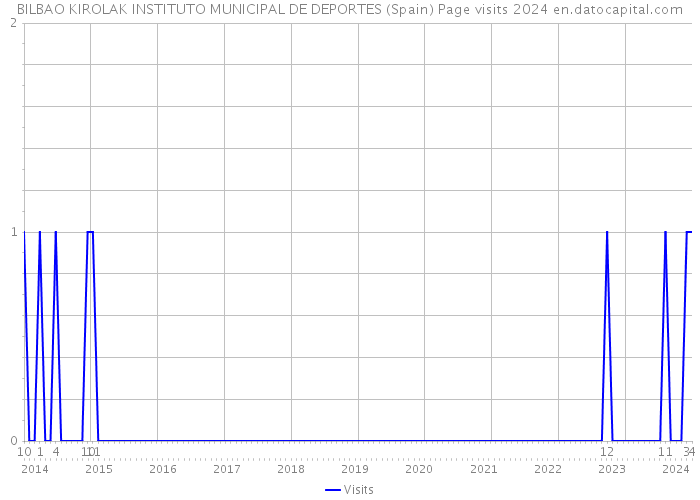 BILBAO KIROLAK INSTITUTO MUNICIPAL DE DEPORTES (Spain) Page visits 2024 