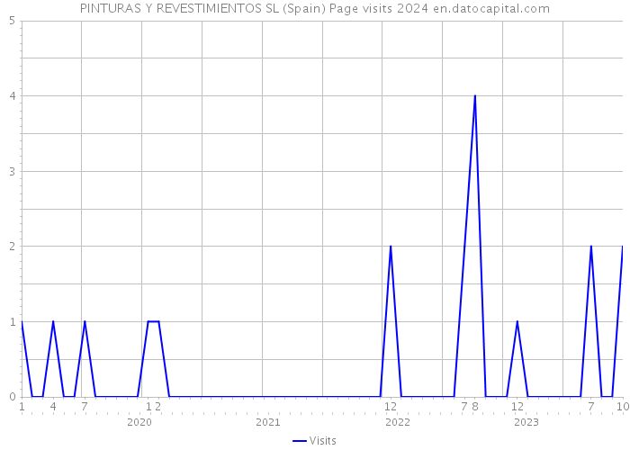 PINTURAS Y REVESTIMIENTOS SL (Spain) Page visits 2024 