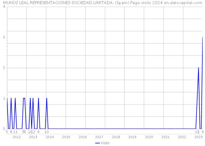 MUNOZ LEAL REPRESENTACIONES SOCIEDAD LIMITADA. (Spain) Page visits 2024 